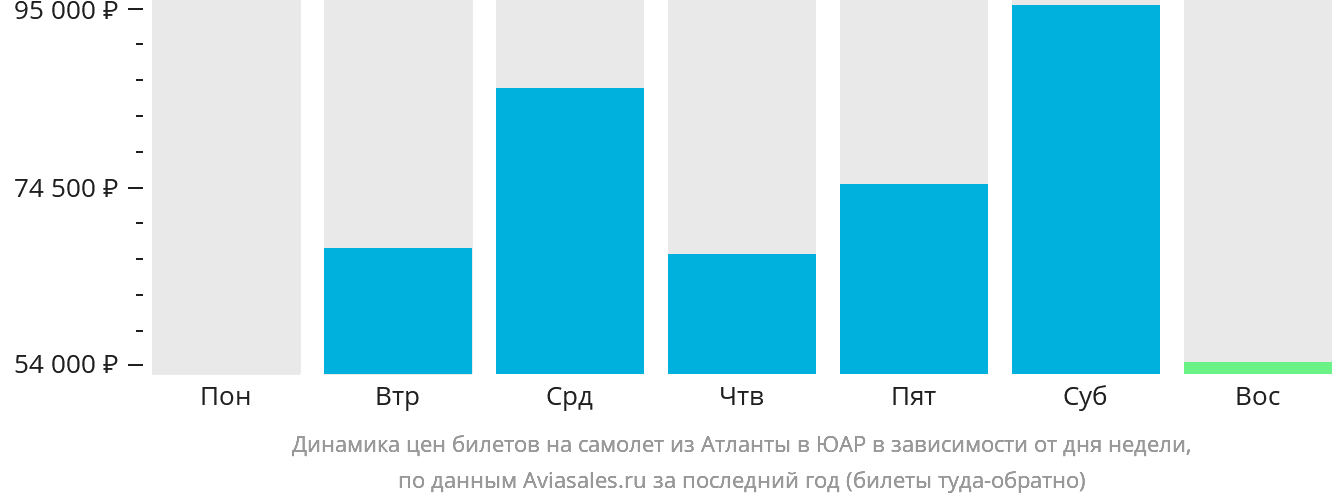 Динамика цен билетов на самолёт из Атланты в ЮАР в зависимости от дня недели