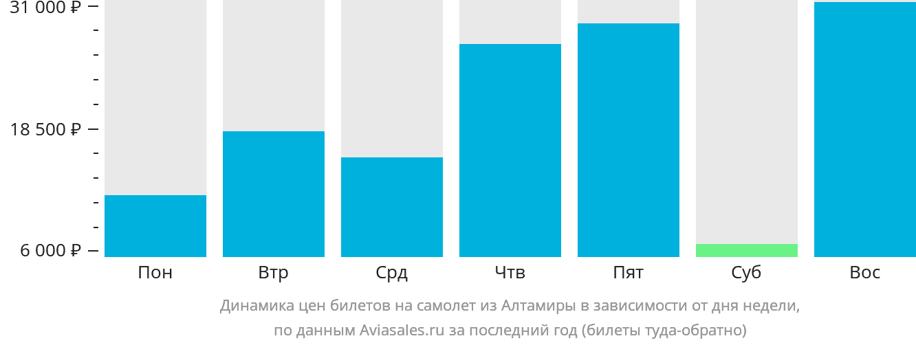 Динамика цен билетов на самолёт из Алтамиры в зависимости от дня недели
