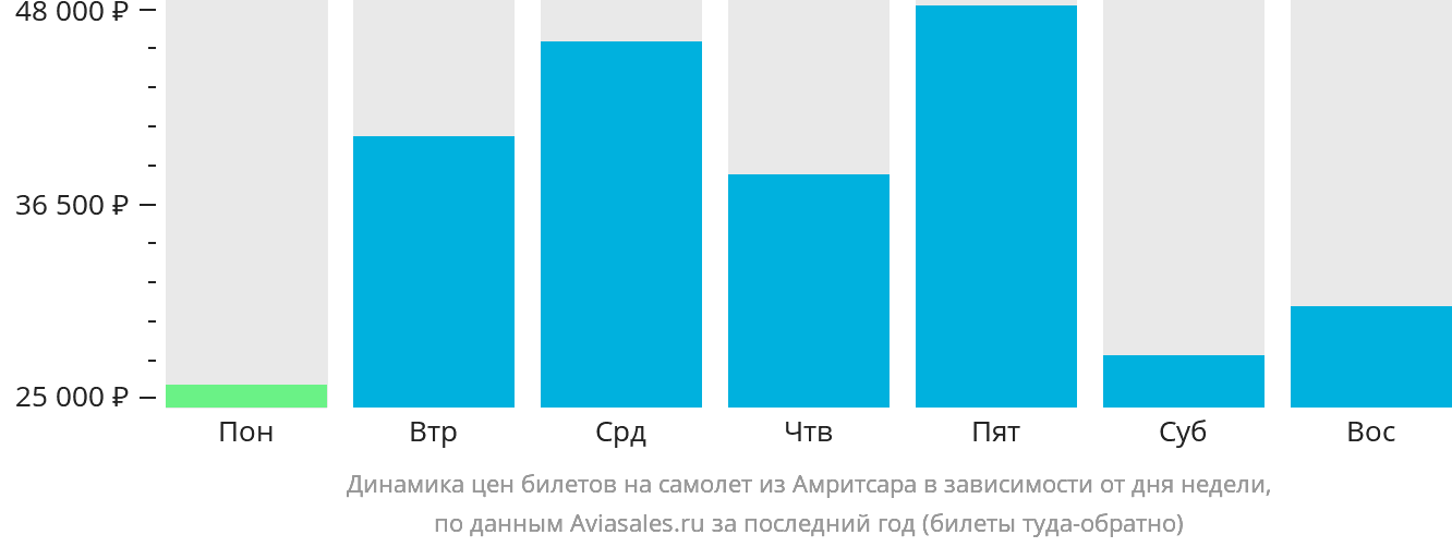 Динамика цен билетов на самолёт из Амритсара в зависимости от дня недели