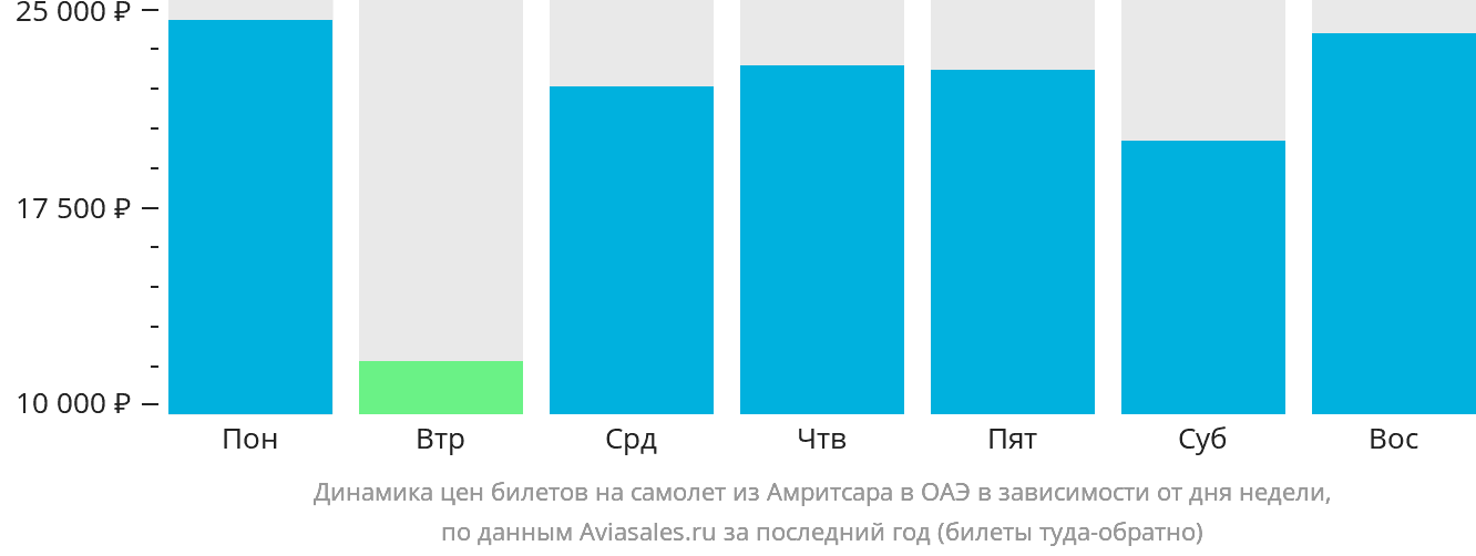 Динамика цен билетов на самолёт из Амритсара в ОАЭ в зависимости от дня недели