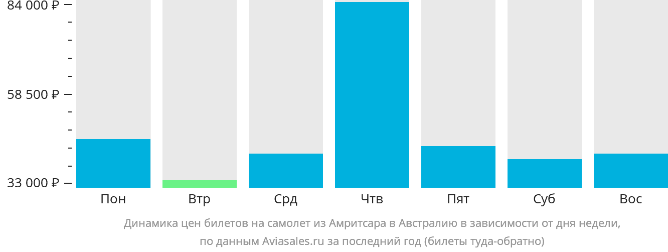 Динамика цен билетов на самолёт из Амритсара в Австралию в зависимости от дня недели