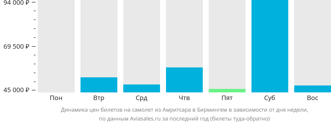 Динамика цен билетов на самолёт из Амритсара в Бирмингем в зависимости от дня недели