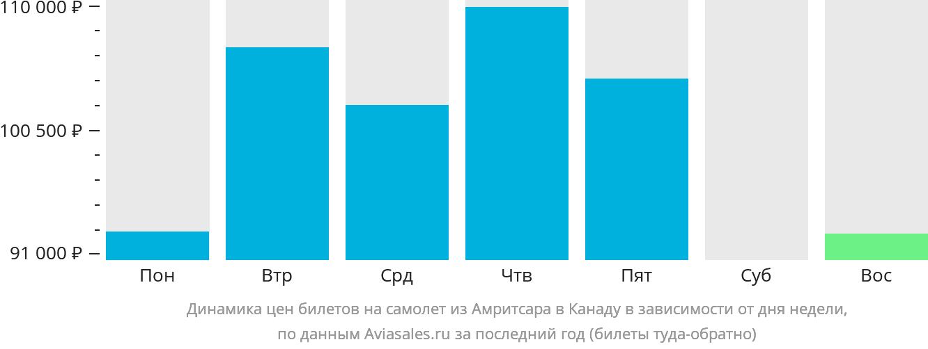 Динамика цен билетов на самолёт из Амритсара в Канаду в зависимости от дня недели