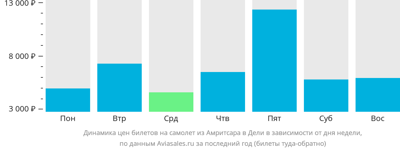 Динамика цен билетов на самолёт из Амритсара в Дели в зависимости от дня недели