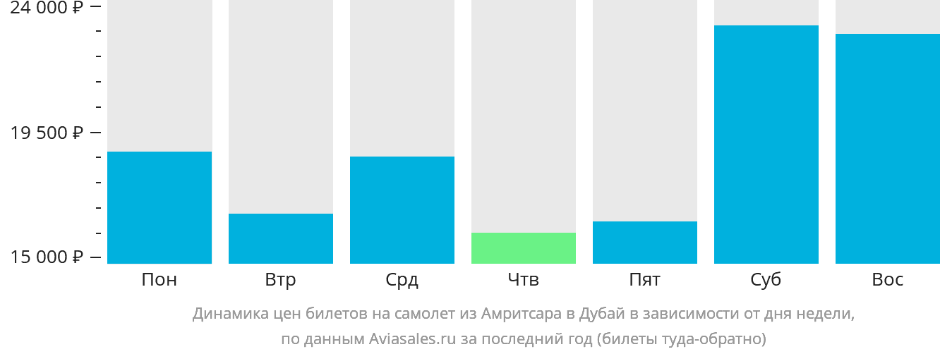 Динамика цен билетов на самолёт из Амритсара в Дубай в зависимости от дня недели