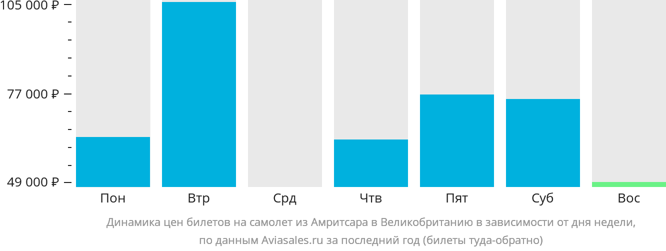 Динамика цен билетов на самолёт из Амритсара в Великобританию в зависимости от дня недели