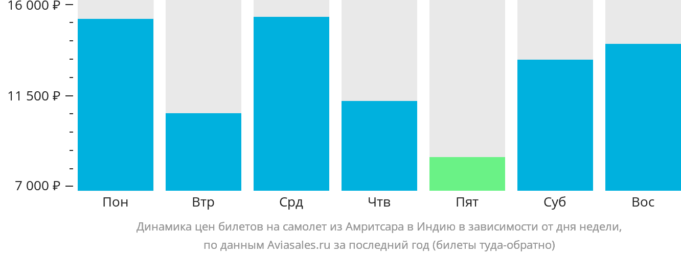 Динамика цен билетов на самолёт из Амритсара в Индию в зависимости от дня недели