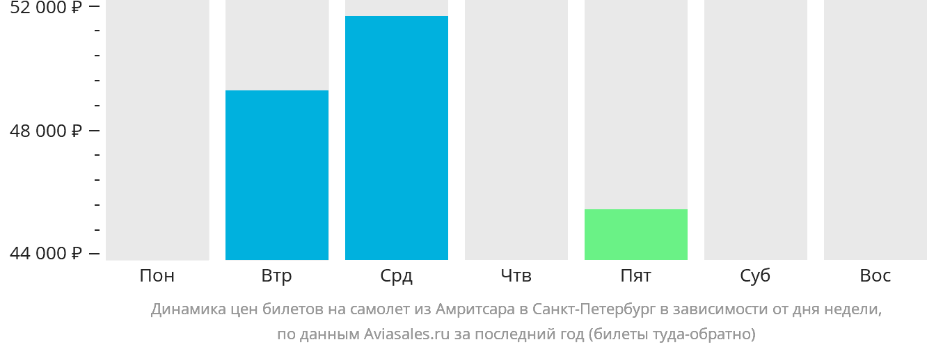 Динамика цен билетов на самолёт из Амритсара в Санкт-Петербург в зависимости от дня недели