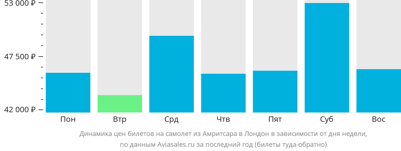 Динамика цен билетов на самолёт из Амритсара в Лондон в зависимости от дня недели