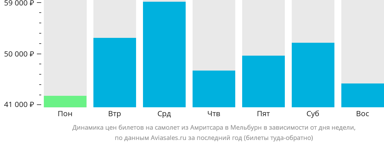 Динамика цен билетов на самолёт из Амритсара в Мельбурн в зависимости от дня недели