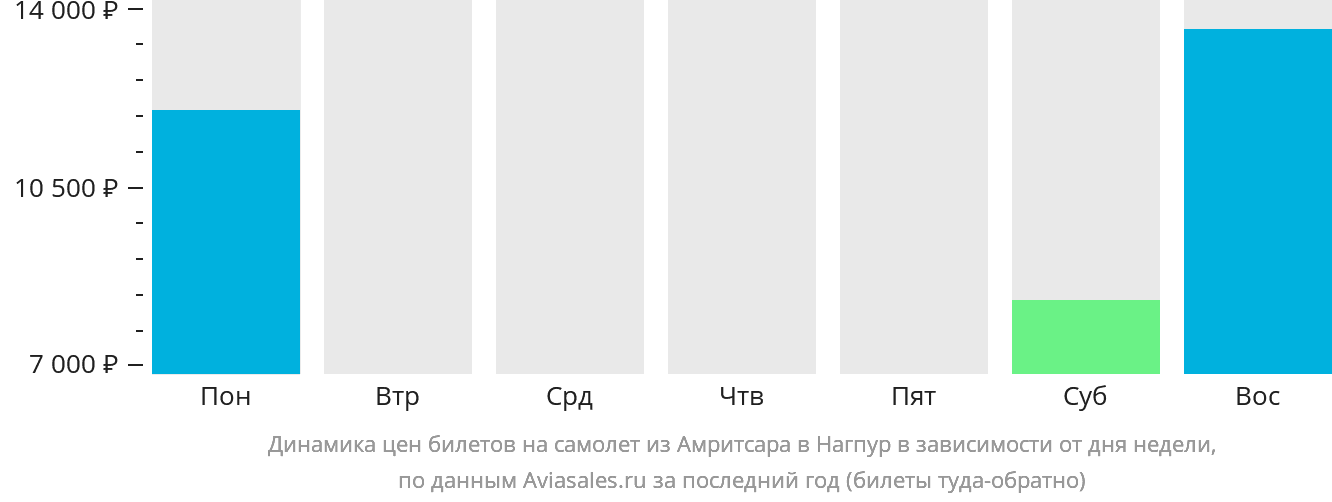 Динамика цен билетов на самолёт из Амритсара в Нагпур в зависимости от дня недели