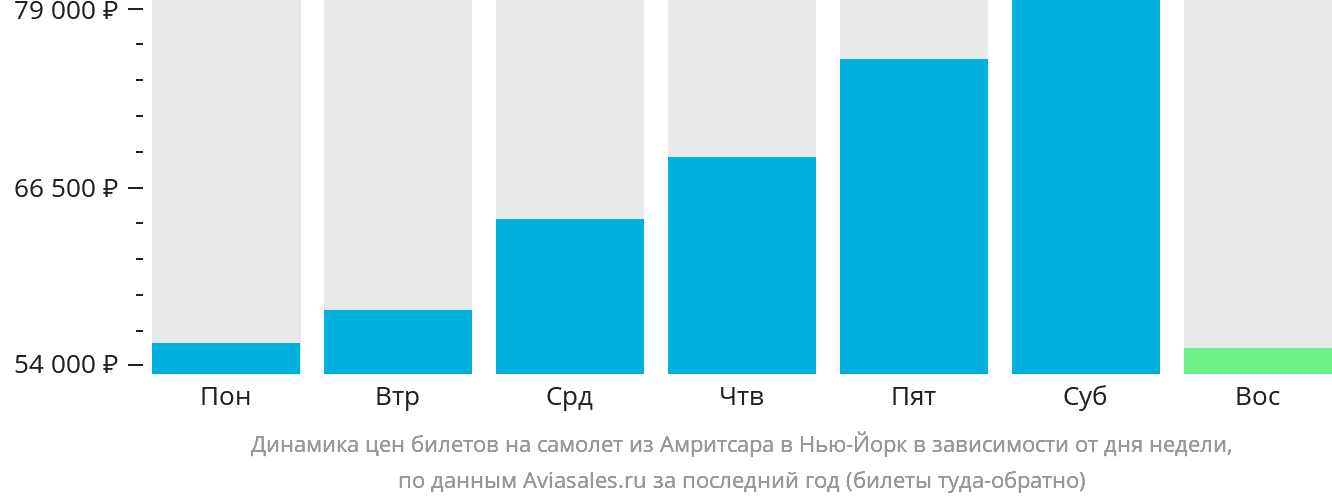 Динамика цен билетов на самолёт из Амритсара в Нью-Йорк в зависимости от дня недели