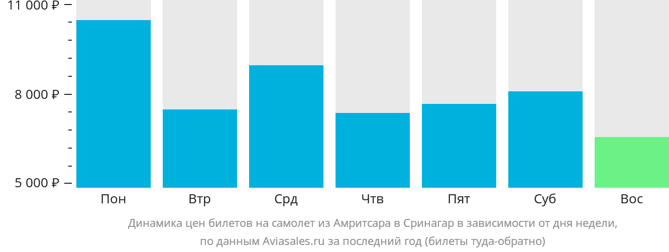 Динамика цен билетов на самолёт из Амритсара в Сринагар в зависимости от дня недели