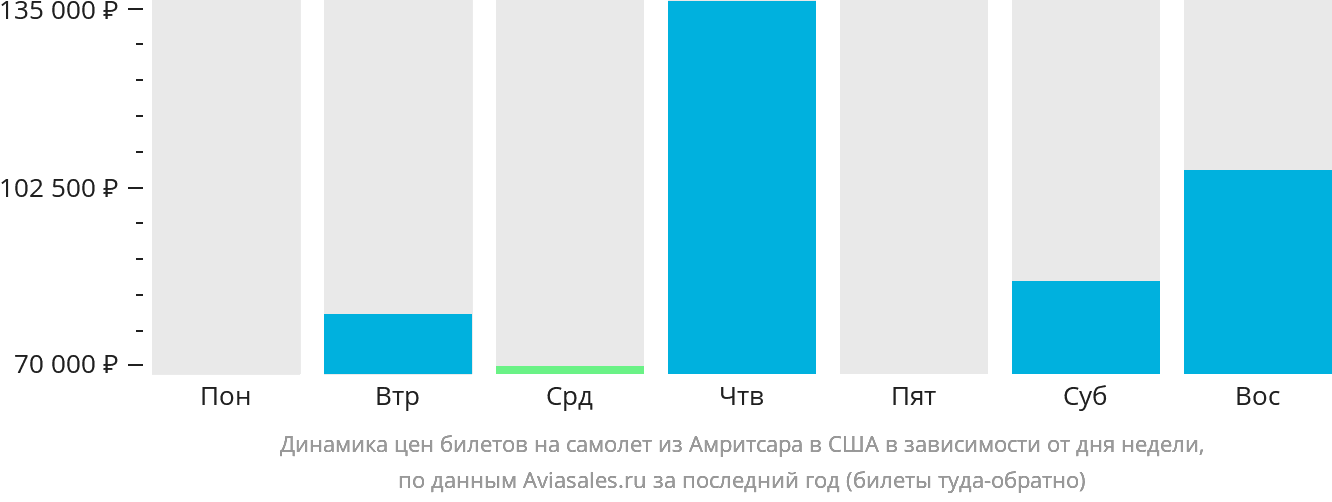 Динамика цен билетов на самолёт из Амритсара в США в зависимости от дня недели