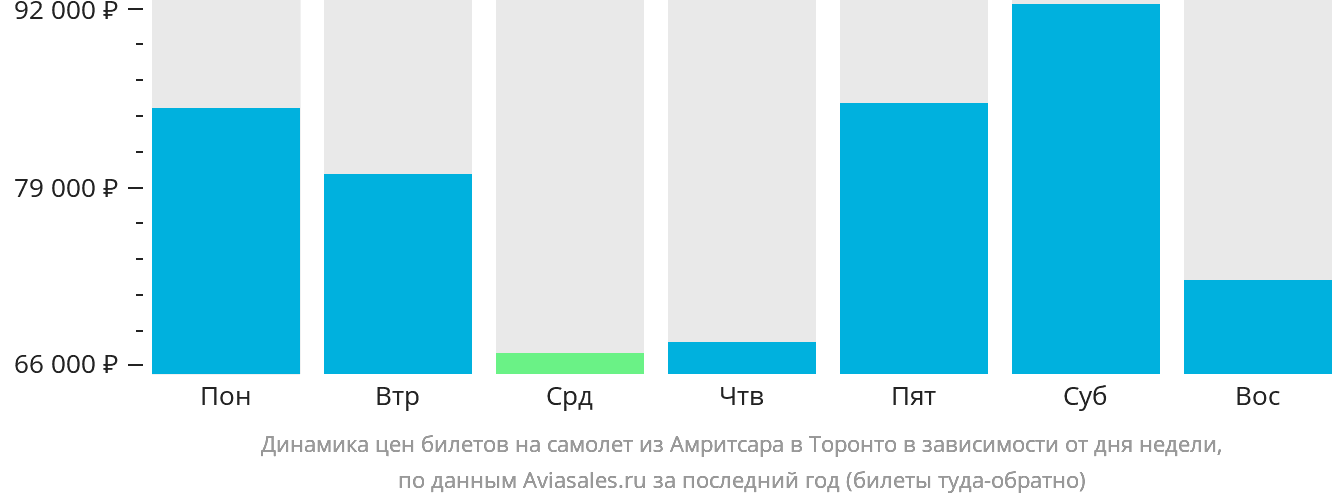 Динамика цен билетов на самолёт из Амритсара в Торонто в зависимости от дня недели