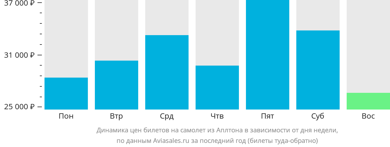 Динамика цен билетов на самолёт из Аплтона в зависимости от дня недели