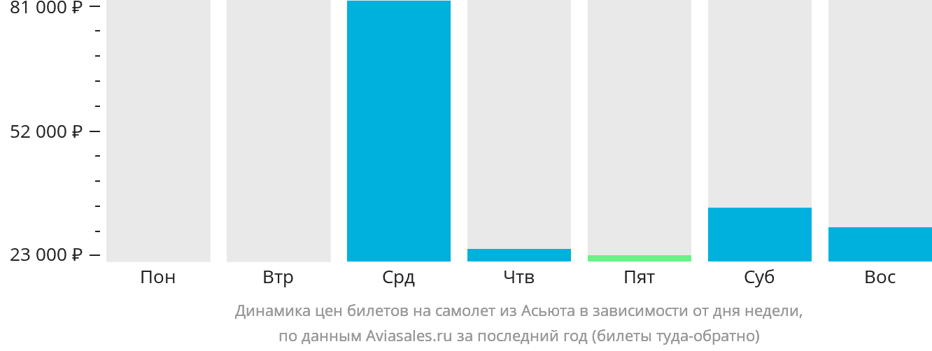 Динамика цен билетов на самолёт из Асьюта в зависимости от дня недели