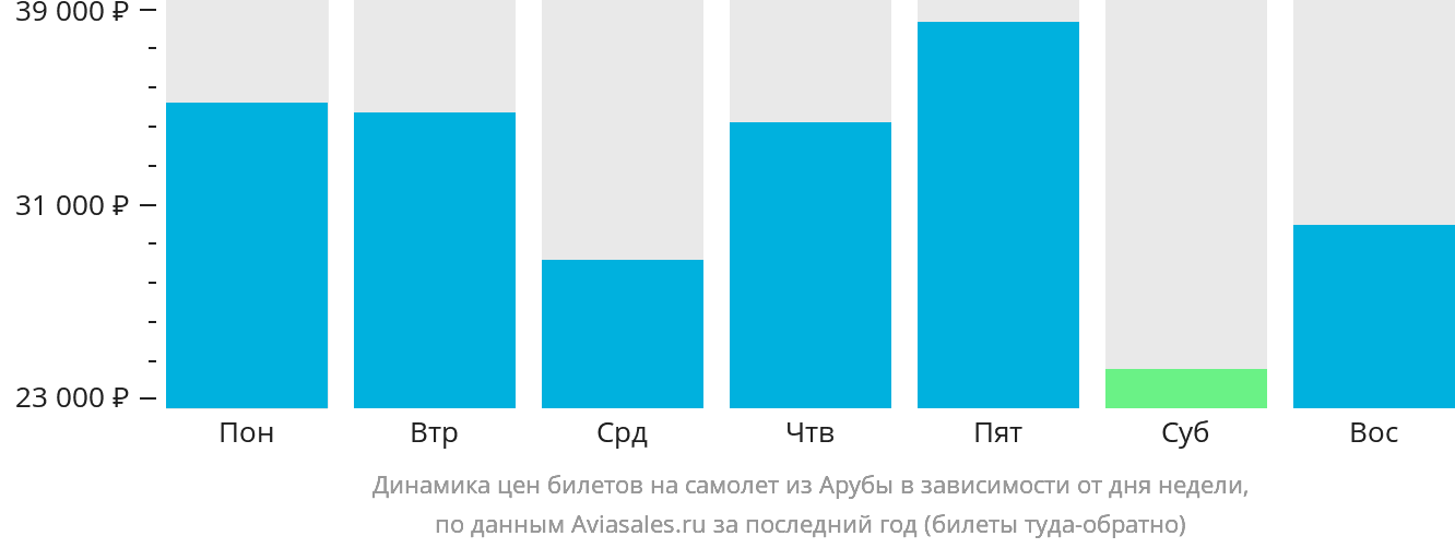 Динамика цен билетов на самолёт из Арубы в зависимости от дня недели