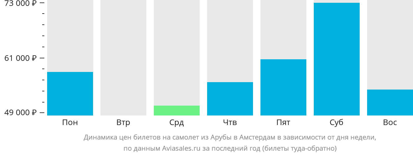 Динамика цен билетов на самолёт из Арубы в Амстердам в зависимости от дня недели