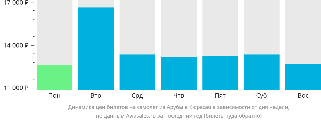 Динамика цен билетов на самолёт из Арубы на Кюрасао в зависимости от дня недели