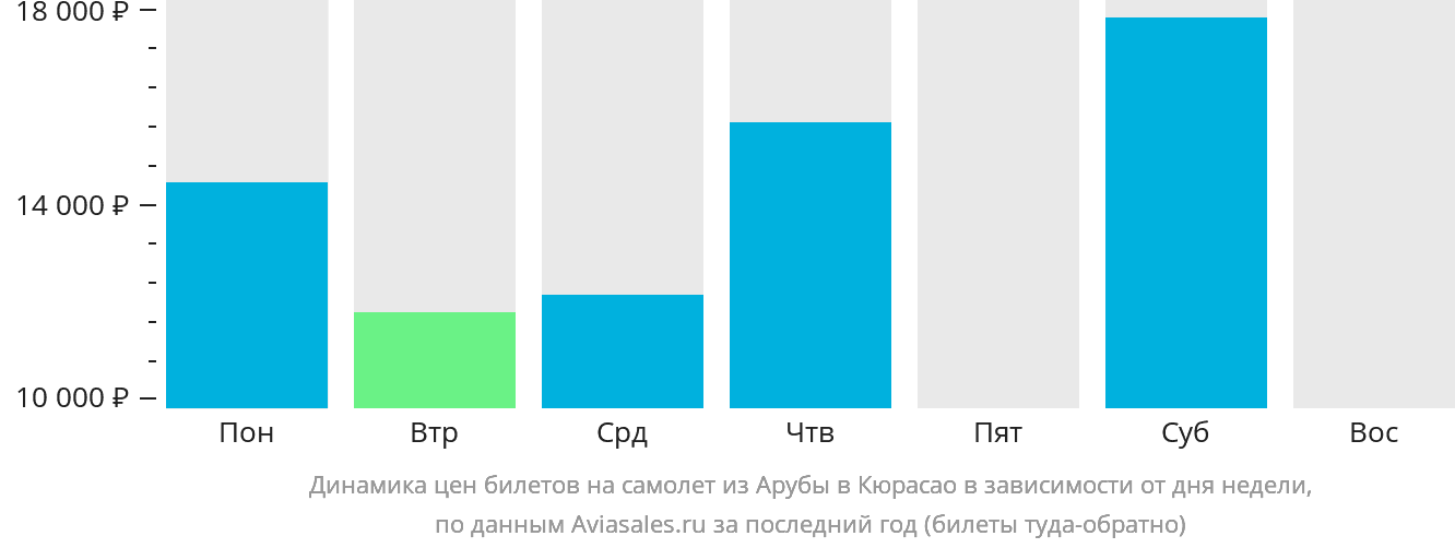 Динамика цен билетов на самолёт из Арубы в Кюрасао в зависимости от дня недели