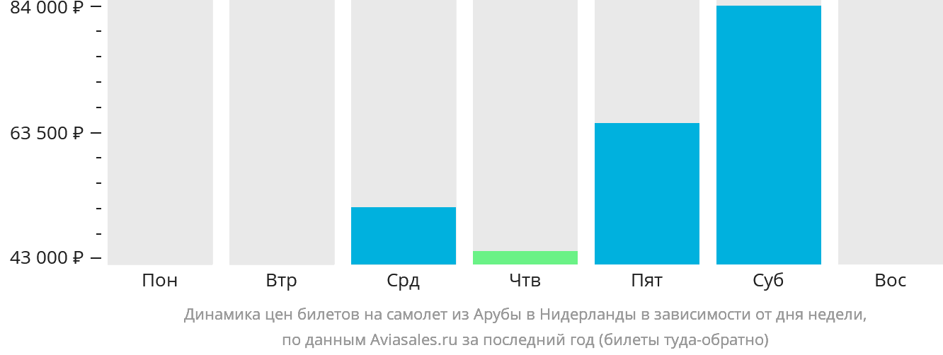 Динамика цен билетов на самолёт из Арубы в Нидерланды в зависимости от дня недели