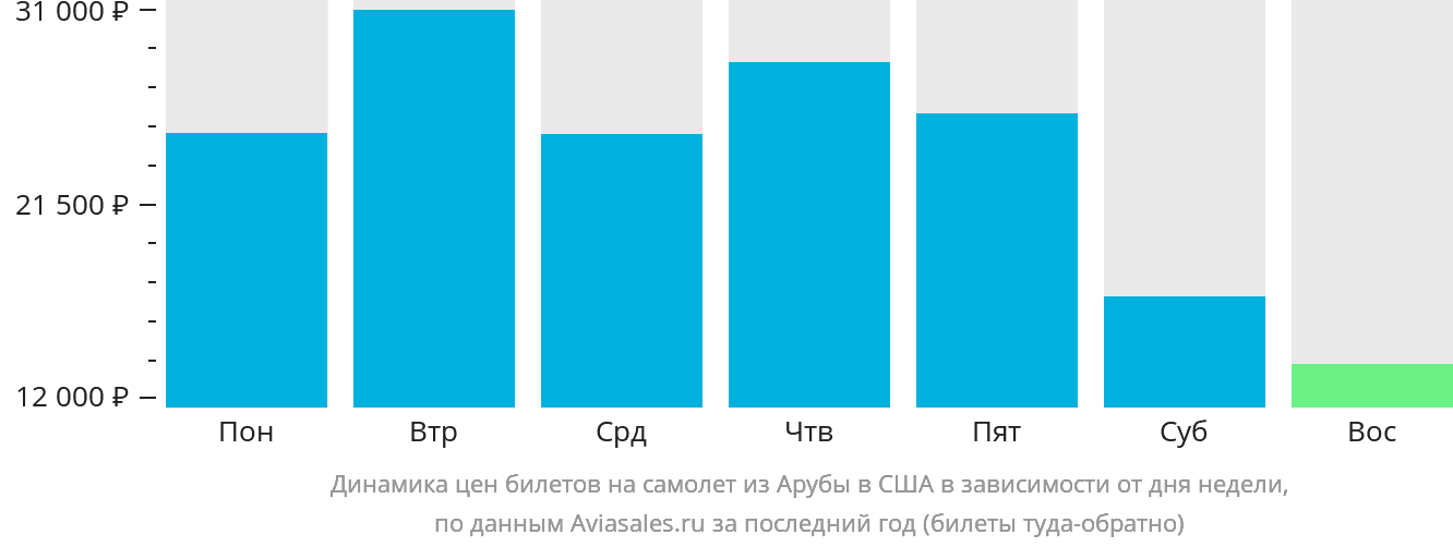 Динамика цен билетов на самолёт из Арубы в США в зависимости от дня недели