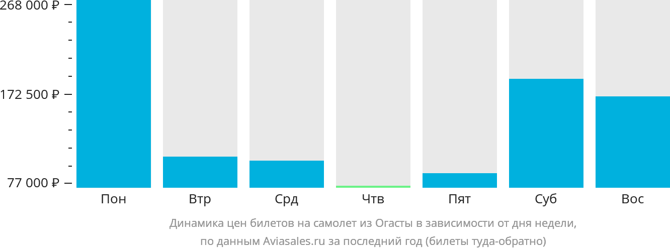 Динамика цен билетов на самолёт из Огасты в зависимости от дня недели