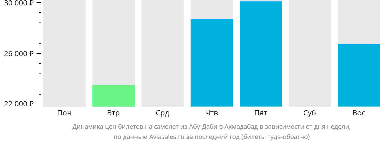 Динамика цен билетов на самолёт из Абу-Даби в Ахмадабад в зависимости от дня недели