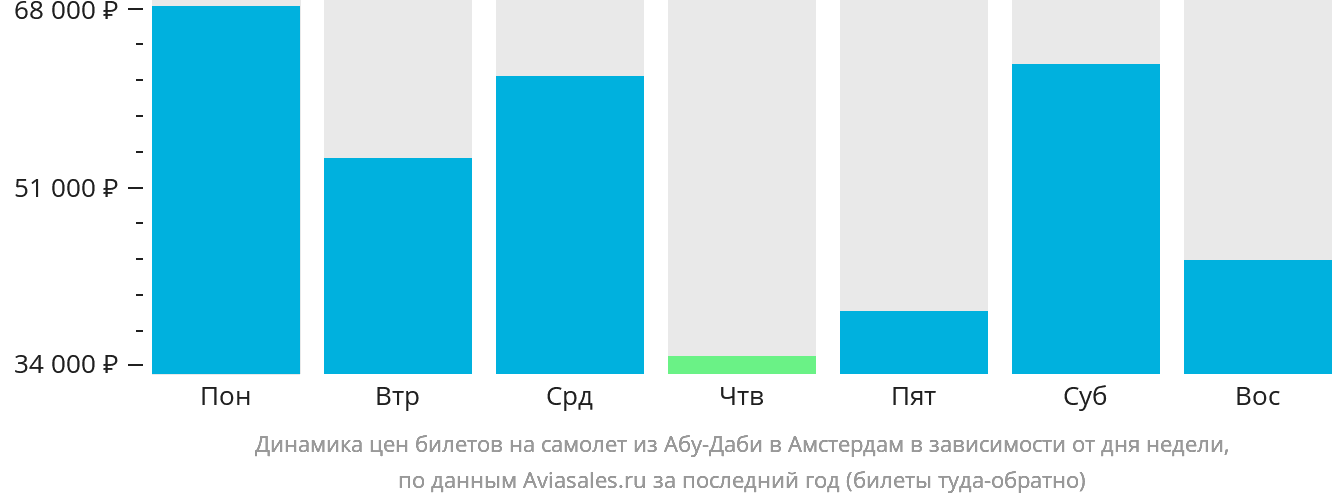 Динамика цен билетов на самолёт из Абу-Даби в Амстердам в зависимости от дня недели