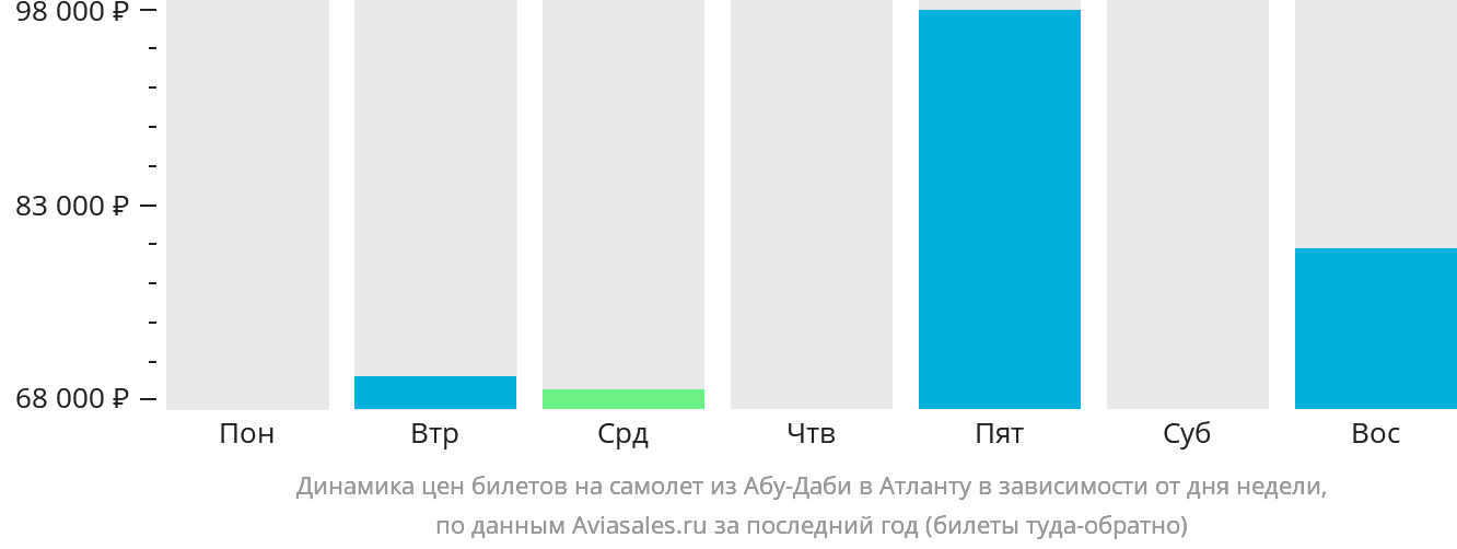 Динамика цен билетов на самолёт из Абу-Даби в Атланту в зависимости от дня недели