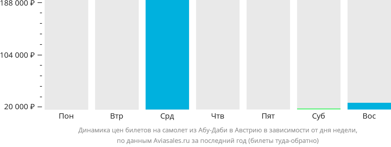 Динамика цен билетов на самолёт из Абу-Даби в Австрию в зависимости от дня недели