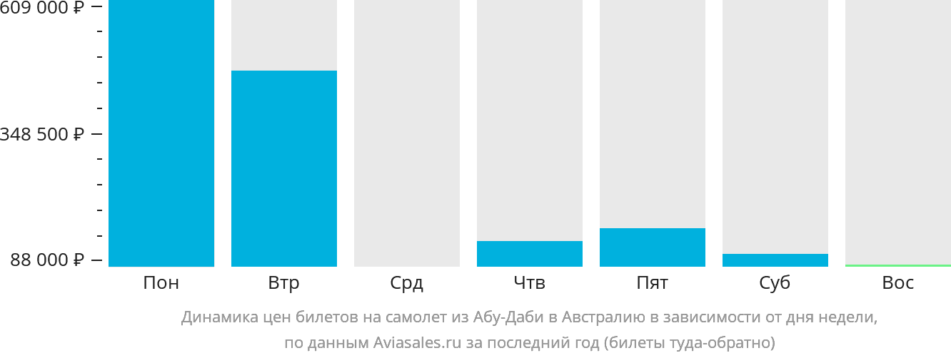 Динамика цен билетов на самолёт из Абу-Даби в Австралию в зависимости от дня недели
