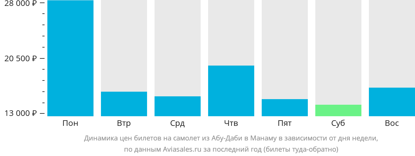 Динамика цен билетов на самолёт из Абу-Даби в Манаму в зависимости от дня недели