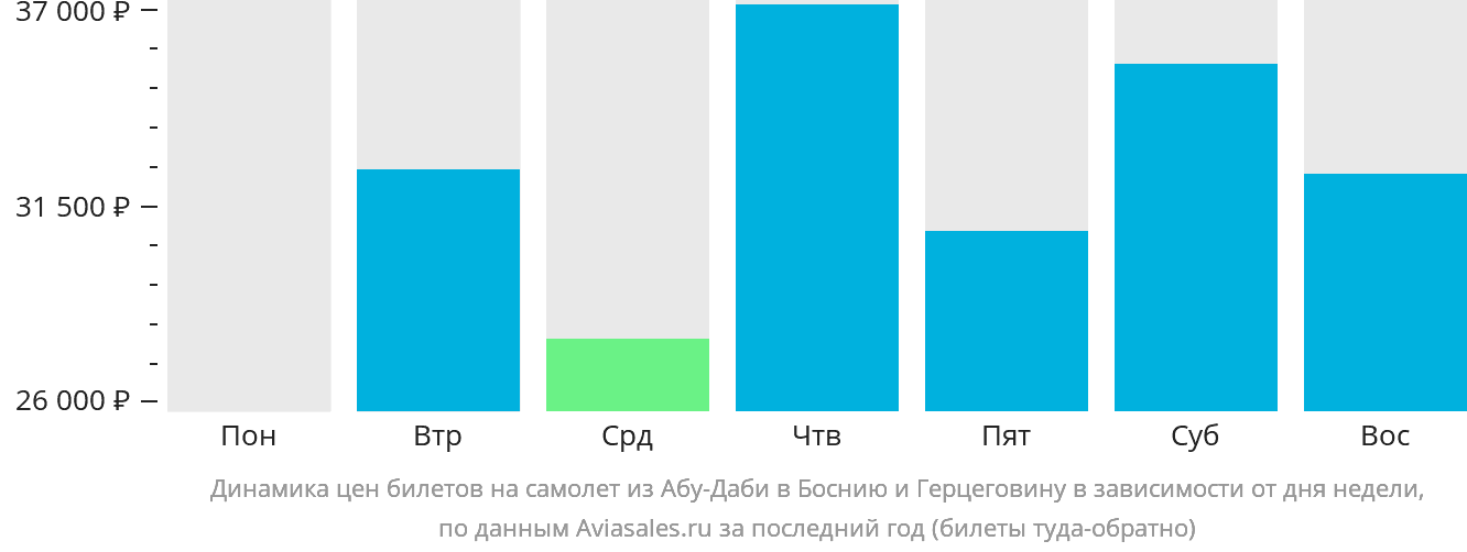 Динамика цен билетов на самолёт из Абу-Даби в Боснию и Герцеговину в зависимости от дня недели