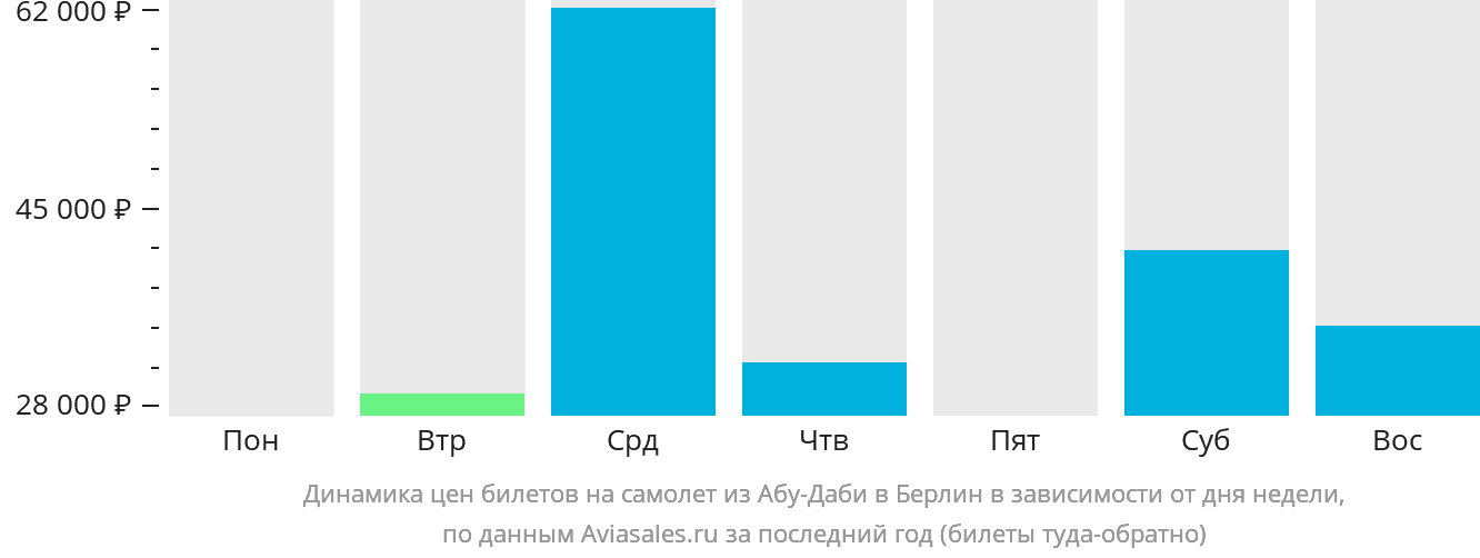Динамика цен билетов на самолёт из Абу-Даби в Берлин в зависимости от дня недели