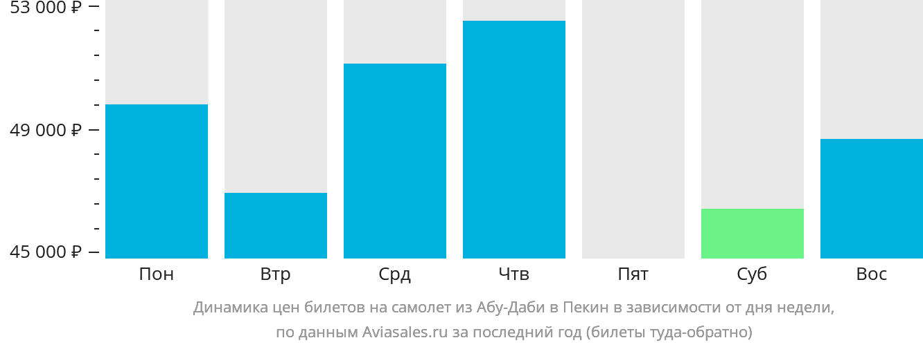 Динамика цен билетов на самолёт из Абу-Даби в Пекин в зависимости от дня недели