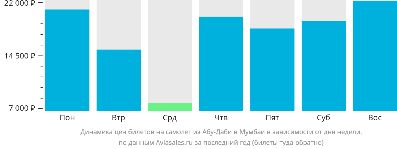 Динамика цен билетов на самолёт из Абу-Даби в Мумбаи в зависимости от дня недели