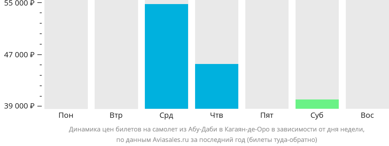 Динамика цен билетов на самолёт из Абу-Даби в Кагаян-де-Оро в зависимости от дня недели