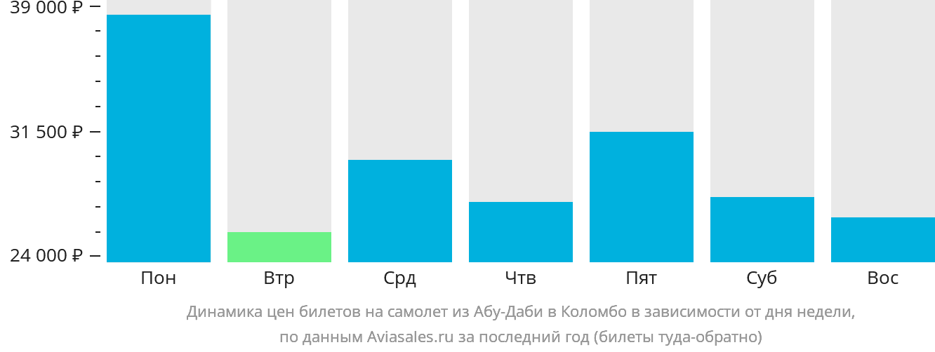 Динамика цен билетов на самолёт из Абу-Даби в Коломбо в зависимости от дня недели