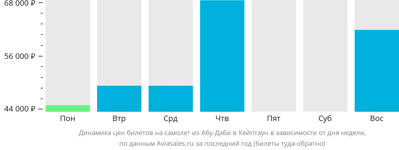 Динамика цен билетов на самолёт из Абу-Даби в Кейптаун в зависимости от дня недели