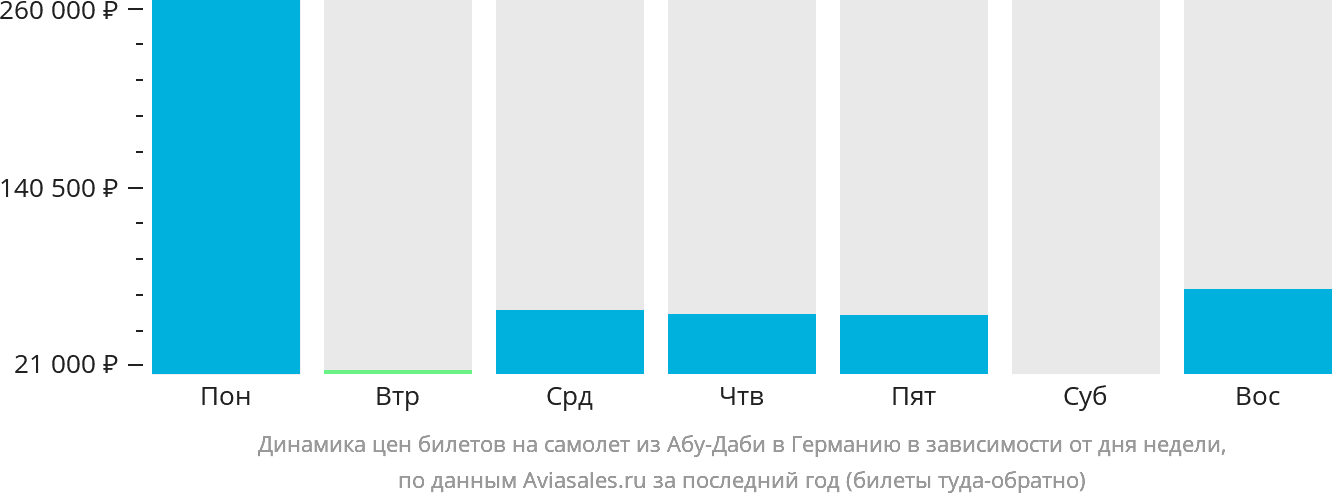 Динамика цен билетов на самолёт из Абу-Даби в Германию в зависимости от дня недели