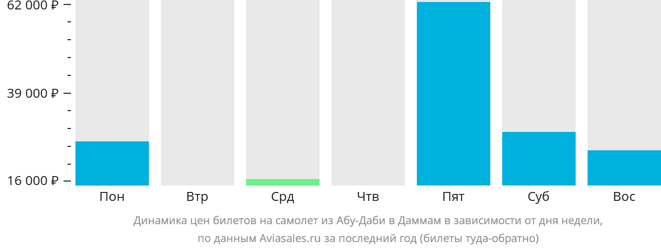 Динамика цен билетов на самолёт из Абу-Даби в Даммам в зависимости от дня недели
