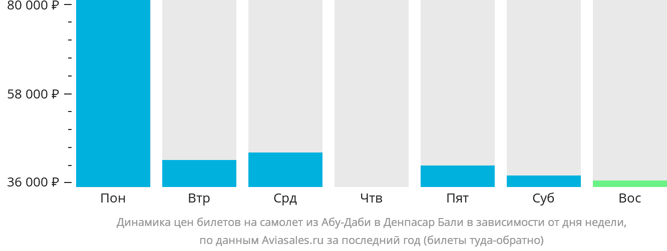 Динамика цен билетов на самолёт из Абу-Даби в Денпасар (Бали) в зависимости от дня недели