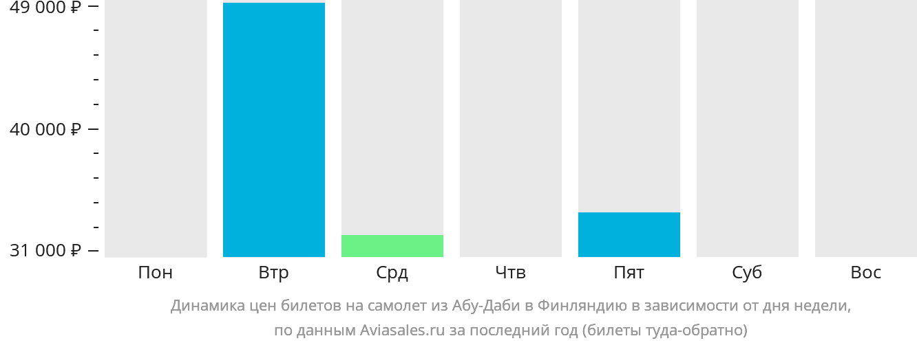 Динамика цен билетов на самолёт из Абу-Даби в Финляндию в зависимости от дня недели