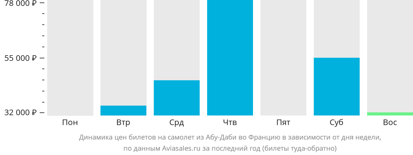 Динамика цен билетов на самолёт из Абу-Даби во Францию в зависимости от дня недели
