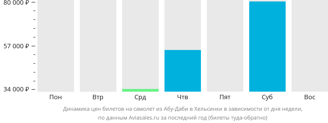 Динамика цен билетов на самолёт из Абу-Даби в Хельсинки в зависимости от дня недели
