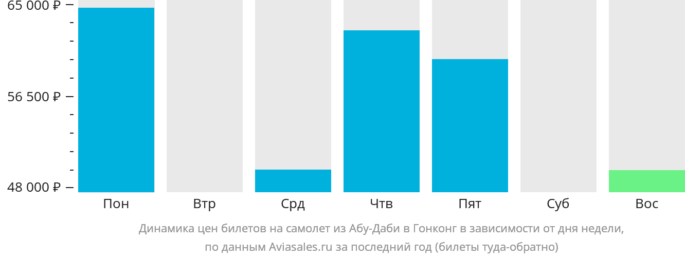 Динамика цен билетов на самолёт из Абу-Даби в Гонконг в зависимости от дня недели