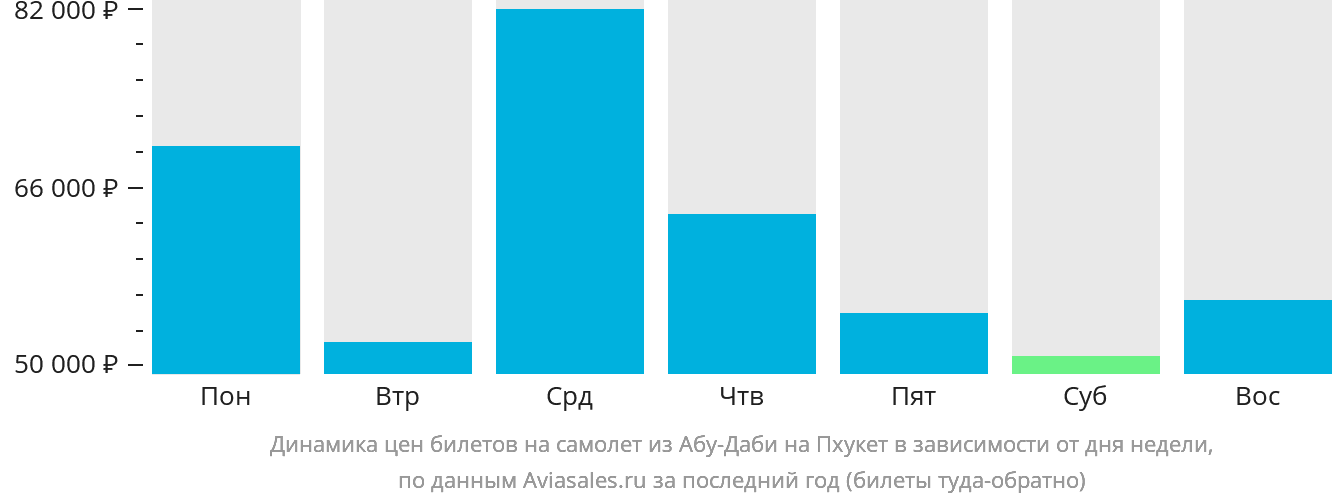 Динамика цен билетов на самолёт из Абу-Даби на Пхукет в зависимости от дня недели