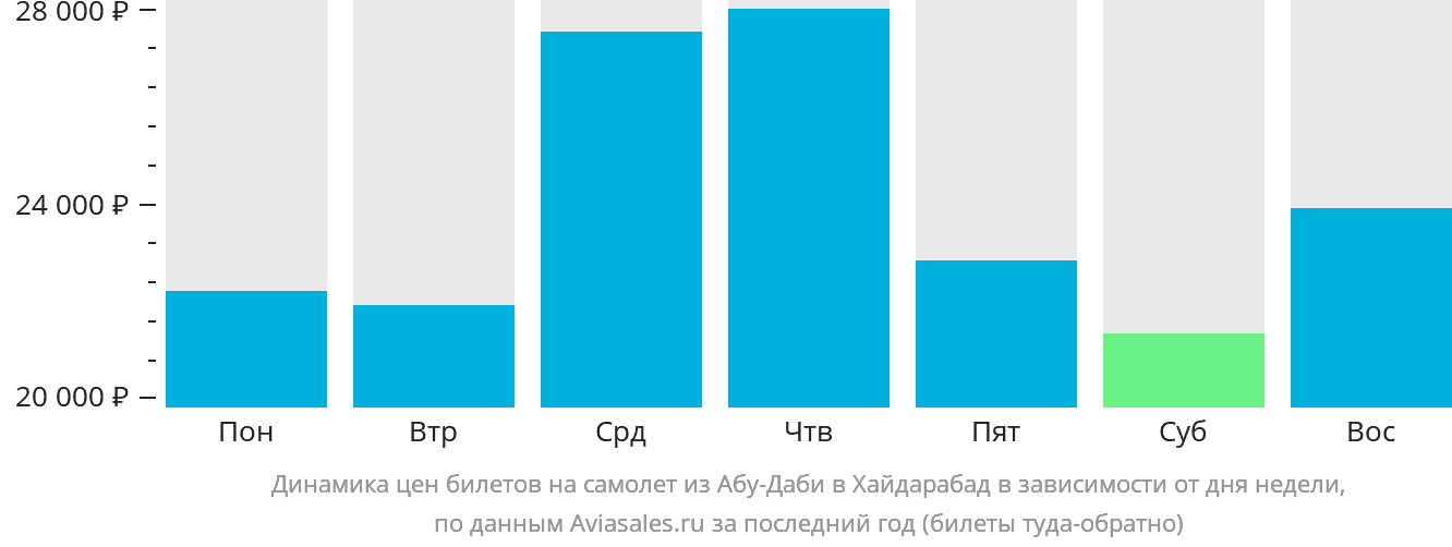 Динамика цен билетов на самолёт из Абу-Даби в Хайдарабад в зависимости от дня недели